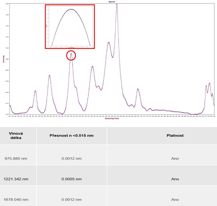 Metrohm: Obrázek 3. Výsledky testu reprodukovatelnosti vlnové délky procesního analyzátoru NIRS XDS během testu výkonu. Přesnost splňuje velmi úzce definované specifikace testování.