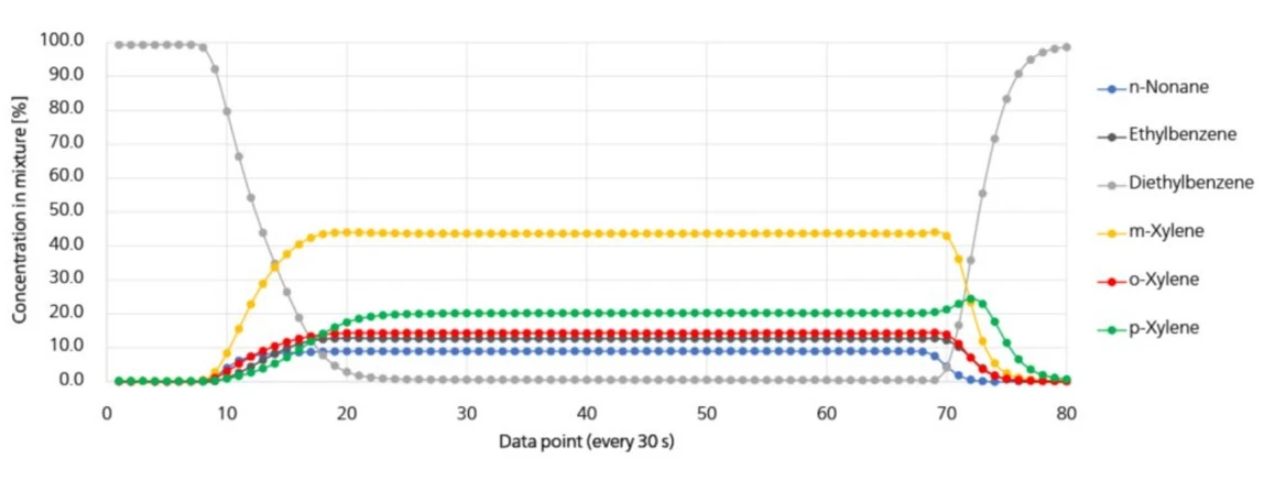 Metrohm: Obrázek 6. Graf znázorňující monitorování v reálném čase během procesu separace nástřiku směsi zahrnující tři izomery xylenu.
