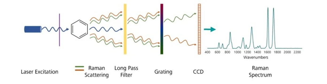 Metrohm: Princip fungování Ramanovy spektroskopie