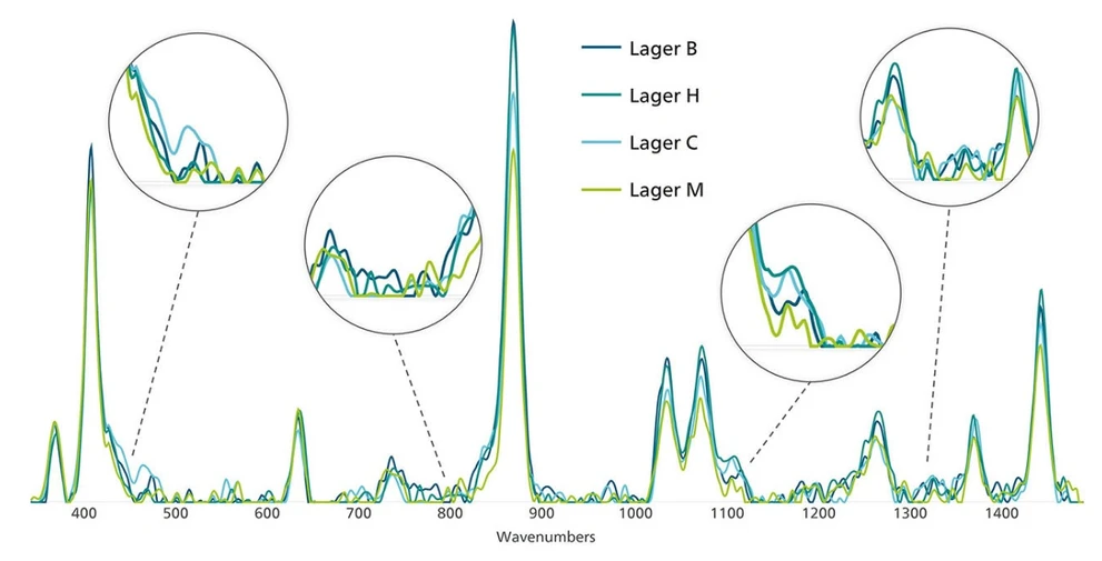 Metrohm: Ramanova spektra čtyř populárních značek ležáků, zdůrazňující čtyři oblasti s vysokou spektrální variací