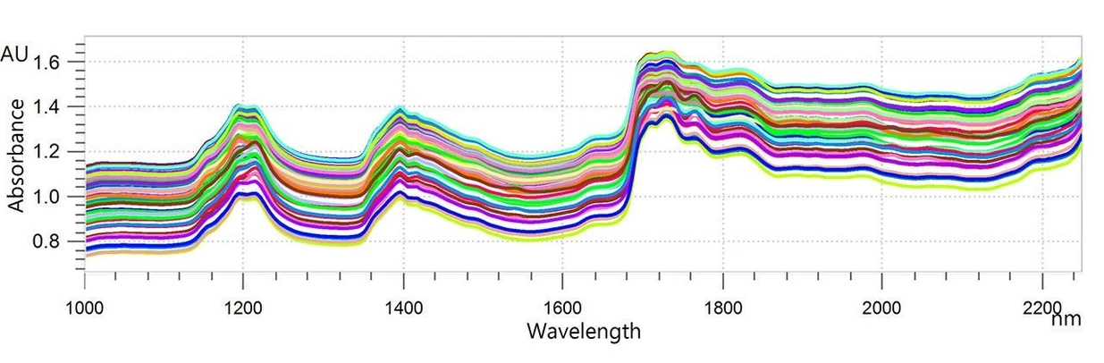Metrohm: Stanovení obsahu polyethylenu v polypropylenových peletách pomocí NIRS: Obrázek 2. NIR spektra různých polymerních směsí s odlišným obsahem polyethylenu. Data byla získána pomocí přístroje OMNIS NIR Analyzer Solid.