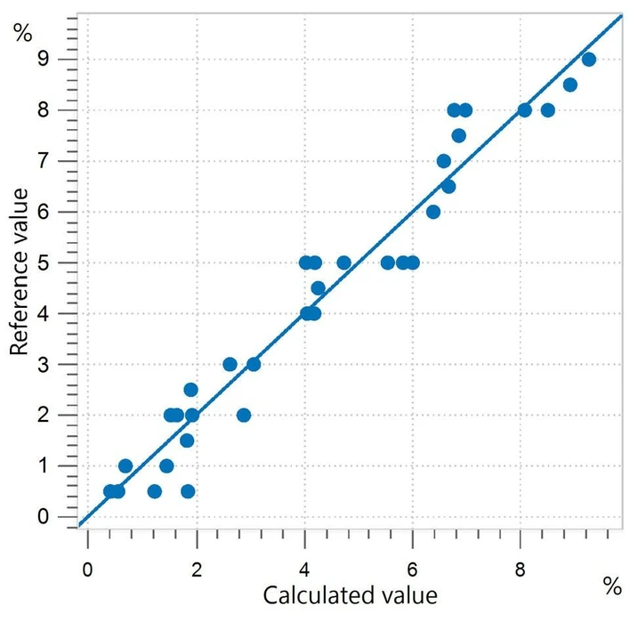 Metrohm: Stanovení obsahu polyethylenu v polypropylenových peletách pomocí NIRS: Obrázek 4. Korelační diagram a příslušné hodnoty FOM pro predikci obsahu polyethylenu v rozsahu 0,5–9,0 %.