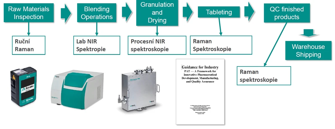 Metrohm: Využití spektroskopie ve workflow farmaceutického průmyslu