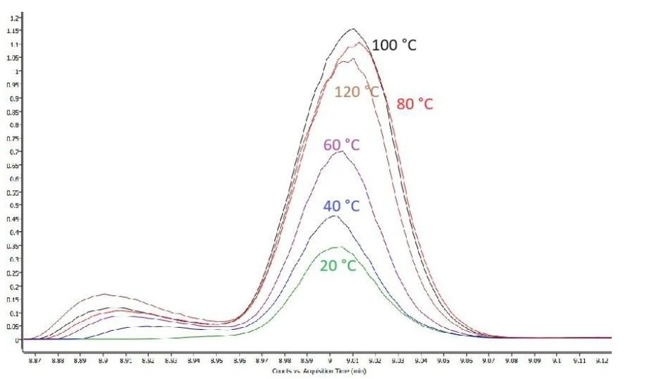 HZS ČR / Tomáš Čapoun, Jana Krykorková, Michal Krykorka: Obrázek 2 Chromatografický pík benzonitrilu po provedení GC/MS analýzy silikonového náramku při různých teplotách sorpce na SPME Arrow