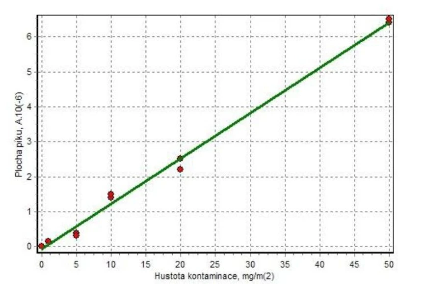 HZS ČR / Tomáš Čapoun, Jana Krykorková, Michal Krykorka: Obrázek 4 Závislost plochy chromatografického píku o-dichlorbenzenu na hustotě kontaminace textilie