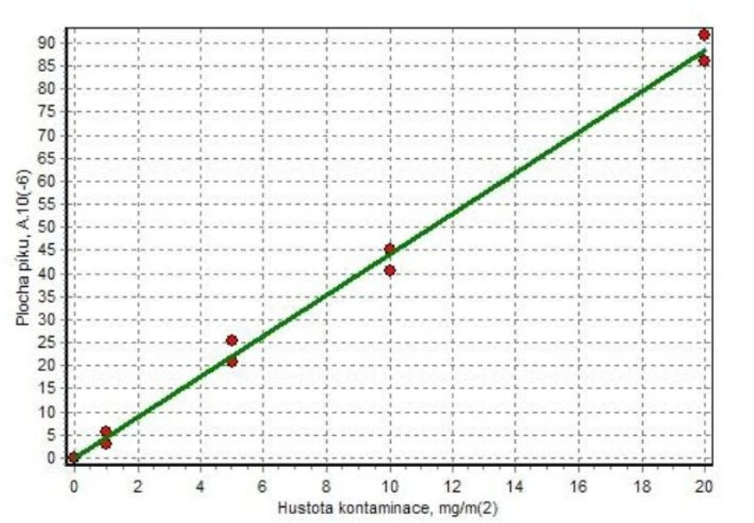 HZS ČR / Tomáš Čapoun, Jana Krykorková, Michal Krykorka: Obrázek 5 Závislost plochy chromatografického píku 2,3-dimethylnaftalenu na hustotě kontaminace textilie