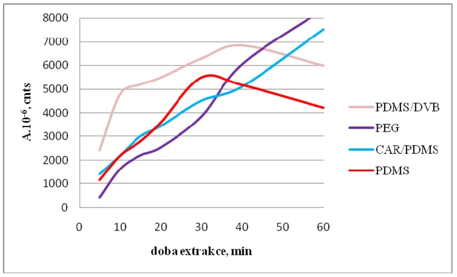 Obr. 12 Závislost množství 1,2-dichlorbenzenu extrahovaného na jednotlivá vlákna SPME na době extrakce