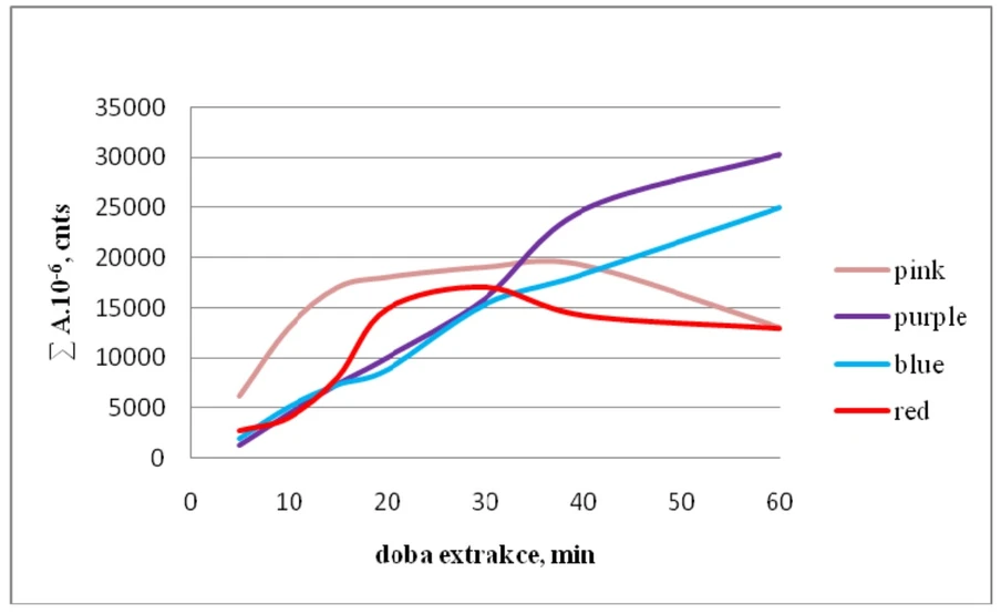 Obr. 13 Závislost součtu ploch píků všech analyzovaných látek na době extrakce na jednotlivá vlákna SPME