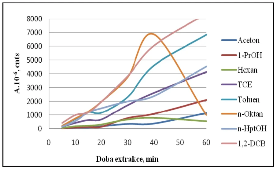 Obr. 2 Závislost plochy píků analyzovaných látek na době extrakce na vlákno PEG.jpg