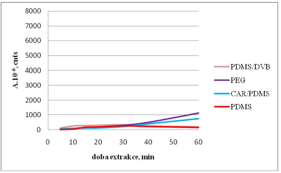 Obr. 5 Závislost množství acetonu extrahovaného na jednotlivá vlákna SPME na doběextrakce