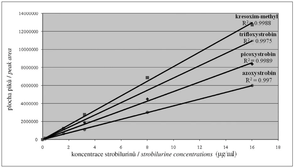 Obr. 6 Kalibrační křivky strobilurinů
