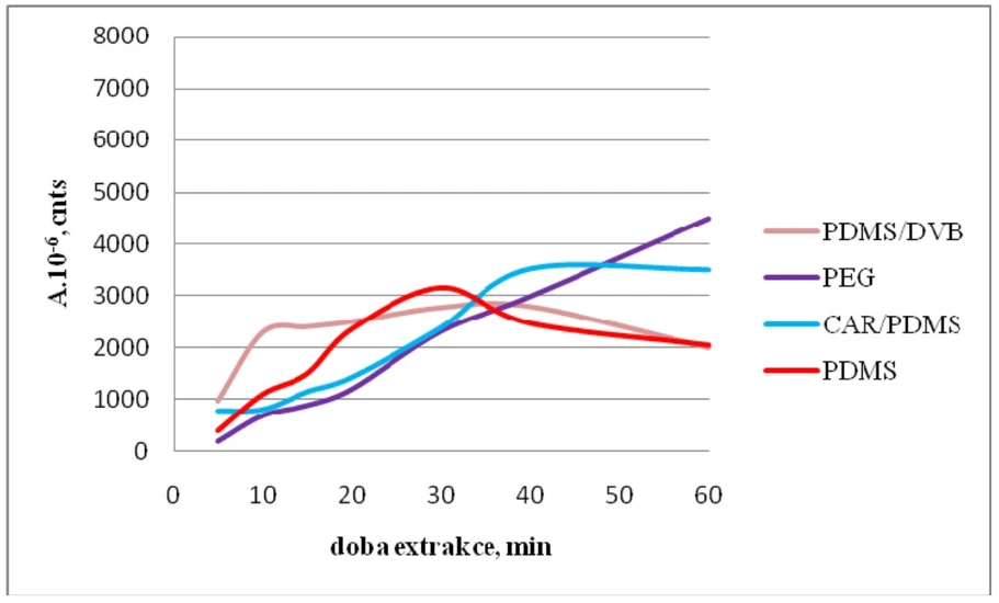 Obr. 9 Závislost množství toluenu extrahovaného na jednotlivá vlákna SPME na době extrakce