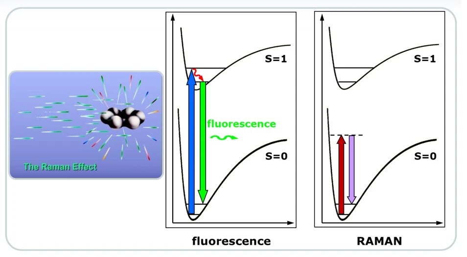 Optik Instruments: Ramanova spektroskopie - princip