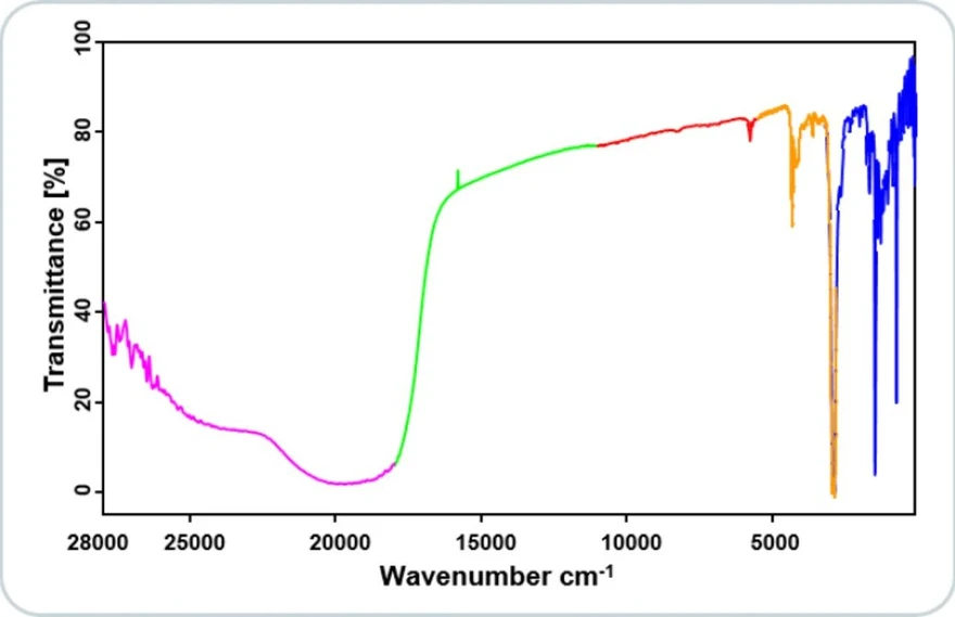 Optik Instruments s.r.o.: Obr. 4 – Multispektrální výstup z FTIR spektrometru Invenio-X (Fialová – UV/VIS oblast s GaP detektorem, zelená – UV/VIS oblast s Si diodou, červená – NIR oblast s InGaAs detektorem, oranžová – MIR oblast s DTGS detektorem, modrá – FIR oblast s FIR DTGS detektorem).