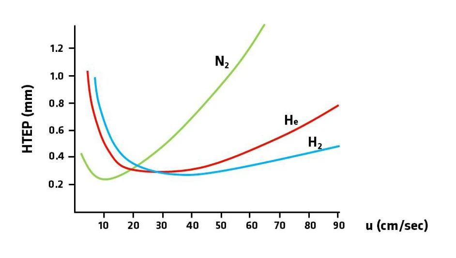 Peak Scientific: Van Deemterova křivka