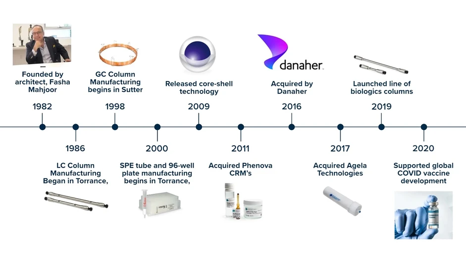 Phenomenex: Velké okamžiky v historii společnosti Phenomenex