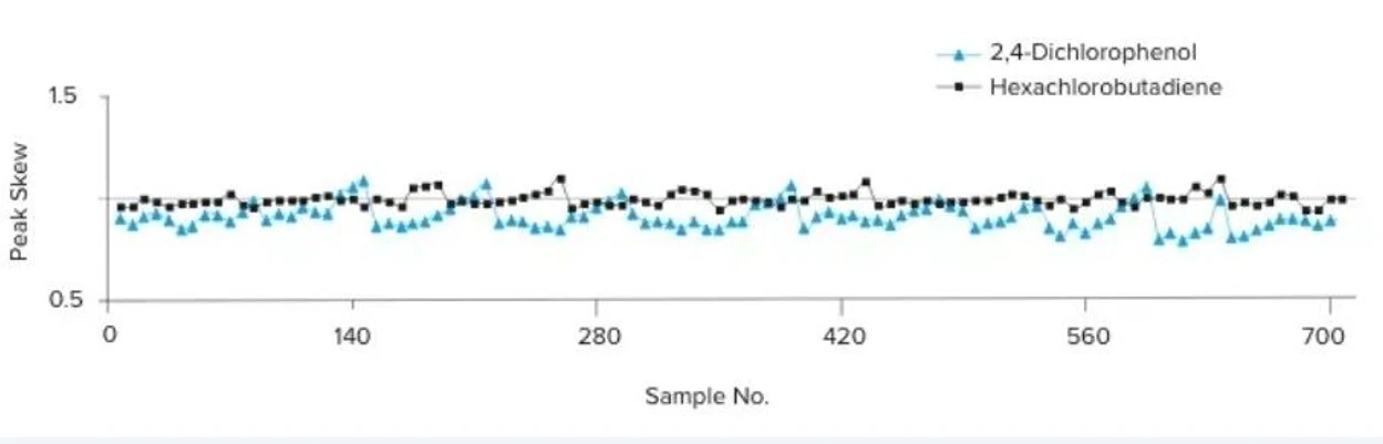 Phenomenex: Konzistentní odezva po více než 700 vzorcích při pH 2