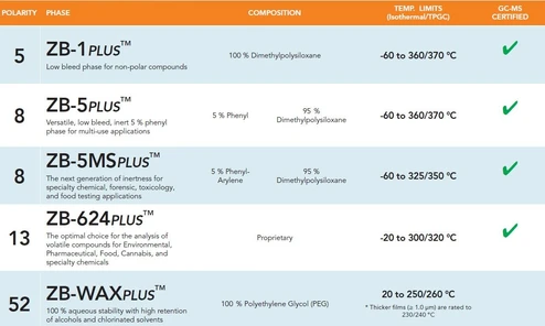 Phenomenex Zebron ZB-624plus GC kolony
