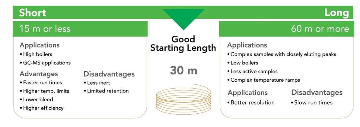 Phenomenex:  Výběr GC kolony podle jejích rozměrů: Délka kolony.