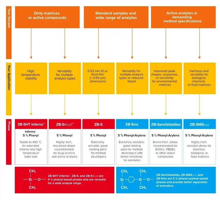 Phenomenex: Obecné pokyny pro výběr