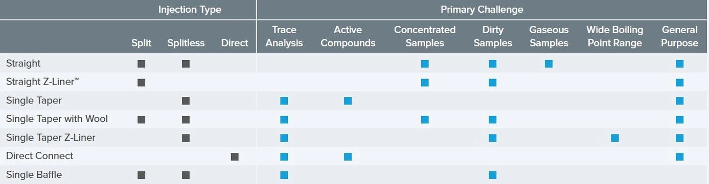 Phenomenex: Geometrie lineru hraje roli