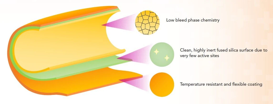 Phenomenex: Zebron PLUS GC Column phase