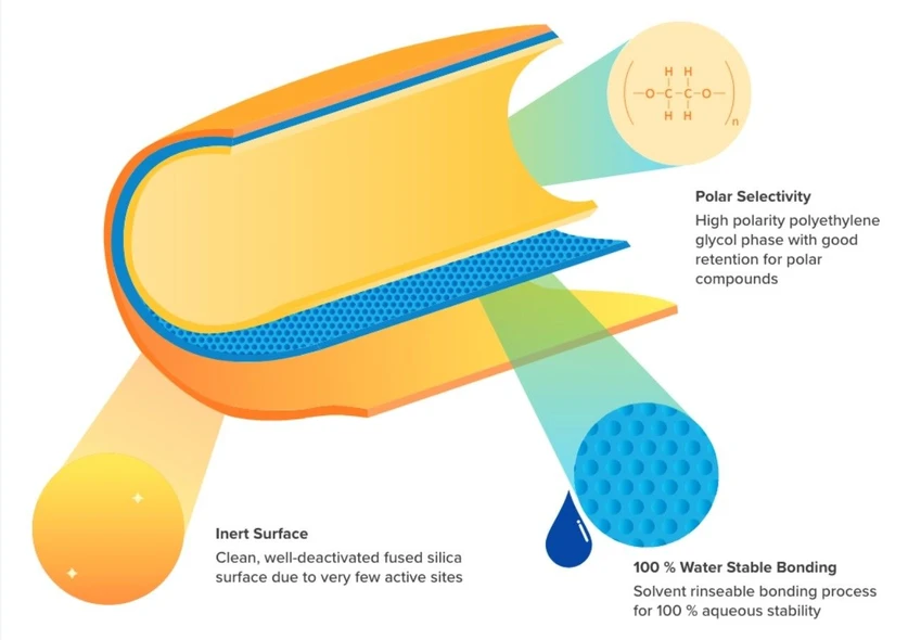 Phenomenex: ZebronWAXplus - Kolony WAX od různých výrobců nejsou vždy stejné
