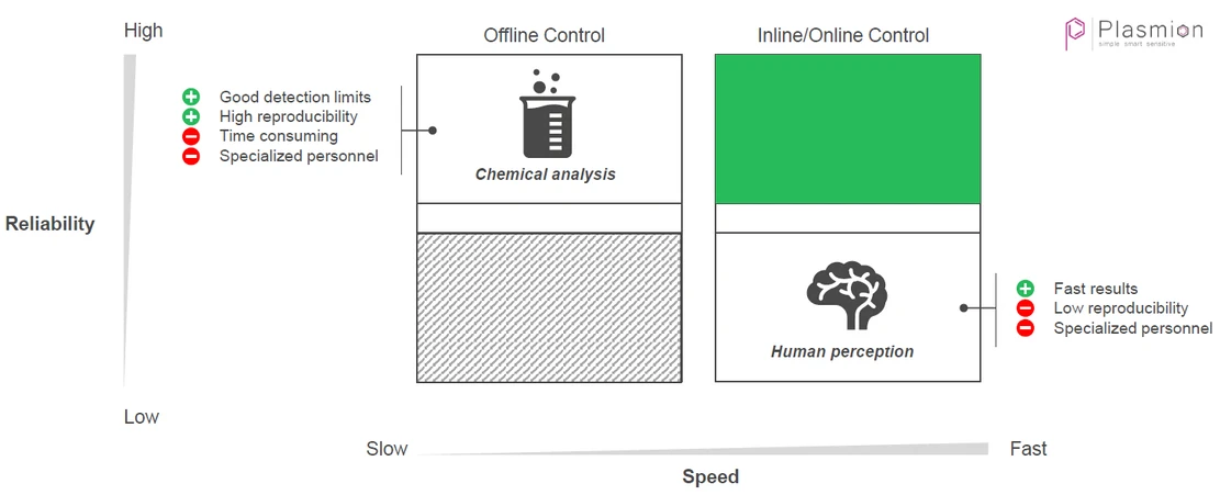 Plasmion: Obr. 1 – Vlastnosti online, respektive offline chemické analýzy