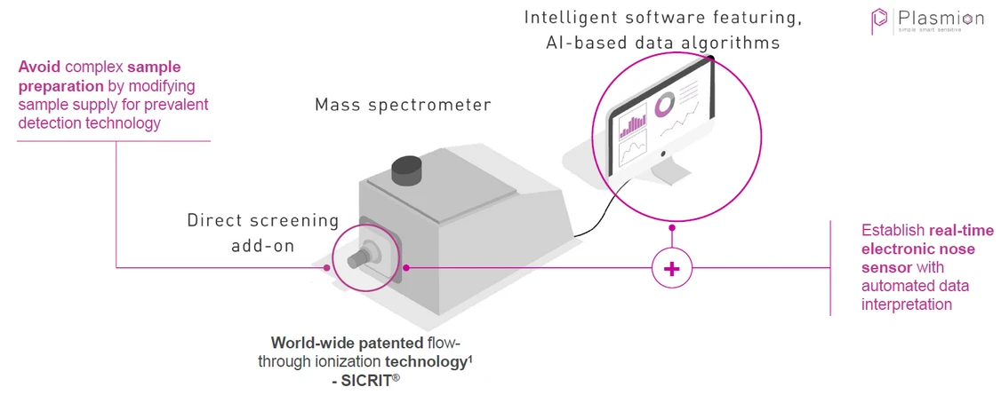 Plasmion: Obr. 2 – Setup zajišťující plně automatizovaný proces online monitoringu na základě SICRIT® technologie