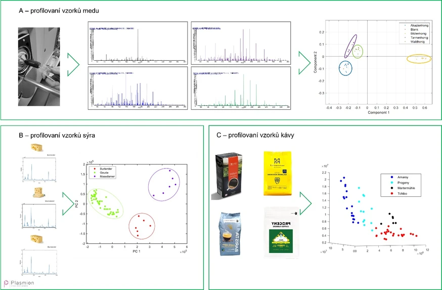 Plasmion: Obr.4 – Profilování v reálném čase a následná statistická analýza na vzorcích medu (A), sýra (B) a kávy (C)