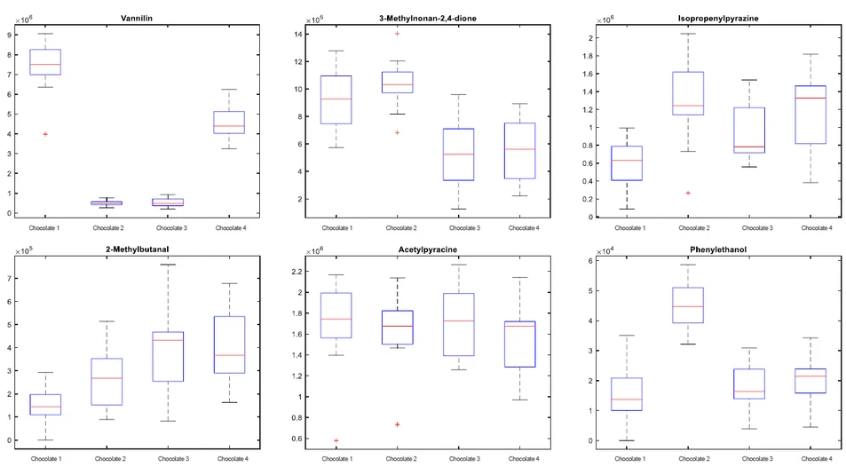 Plasmion: Obr. 5 – Kvantifikace šesti molekul reprezentující aroma čokolády ve čtyřech rozdílných výrobcích