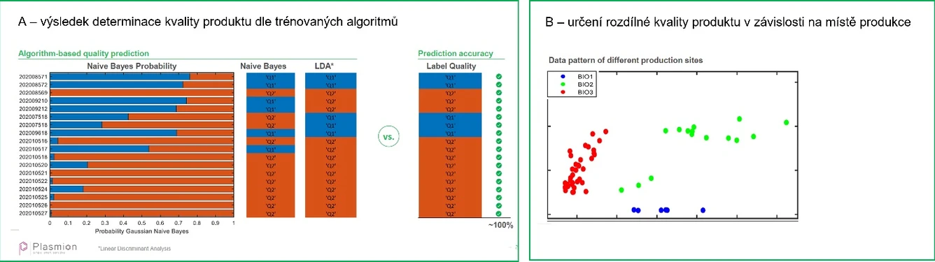 Plasmion: Obr. 6 – Výsledek stanovení kvality produktu (Q1/Q2) dle dvou použitých algoritmů na sadě klasifikovaných vzorcích (A). Geografická determinace původu vzorku o stejné kvalitě na základě jeho real-time profilování (B)