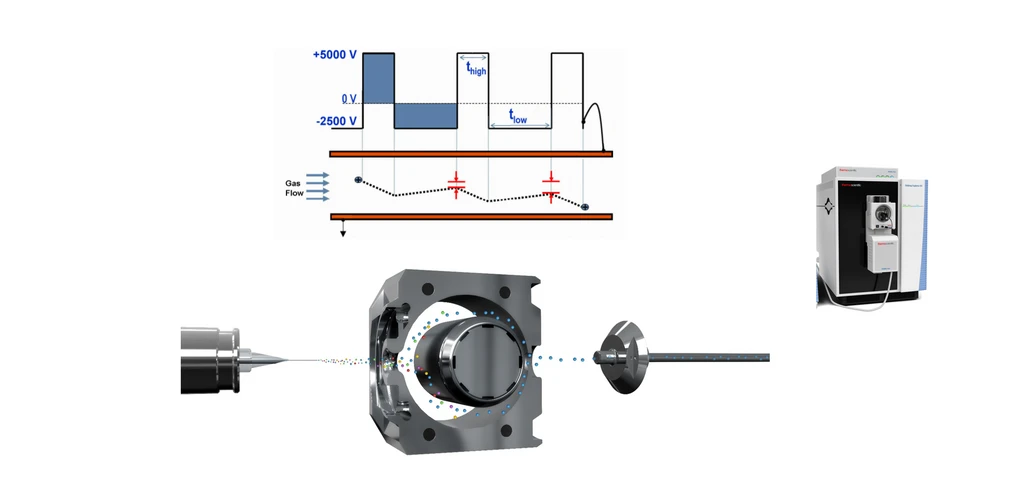 Pragolab: Obr. 5: Iontová mobilita FAIMS jakožto ortogonální separační technika k chromatografickým separacím