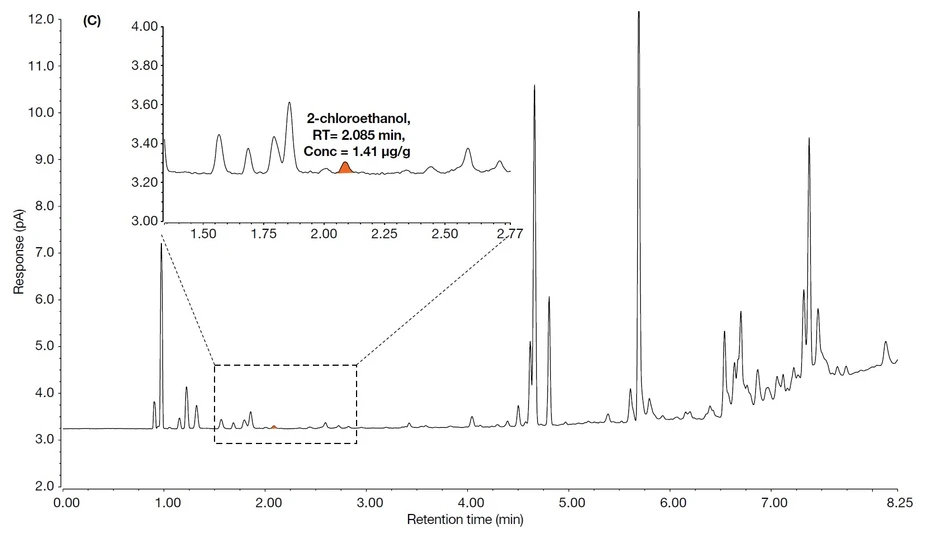 Pragolab: GC-FID chromatogramy obličejových roušek (C) reálný vzorek roušky se zbytkovým 2-chlorethanolem
