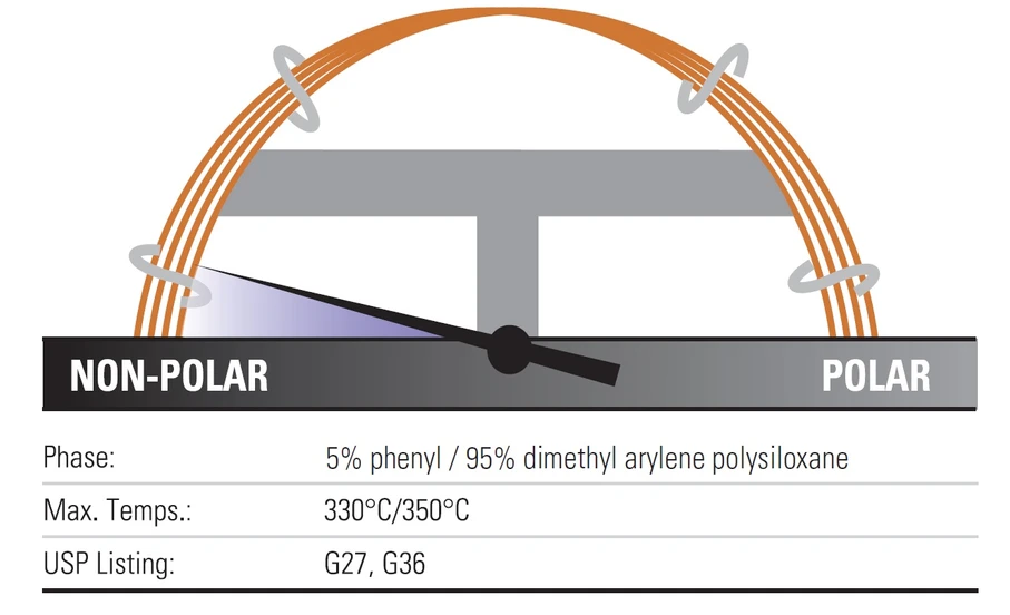 Thermo Scientific: TraceGOLD™ TG-5SilMS GC kolony
