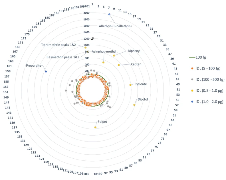 Pragolab: Graf znázorňující vypočítané IDL pro všechny pesticidy.