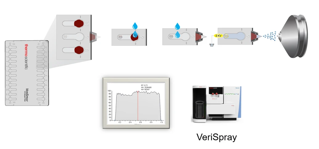 Pragolab: Obr. 4: Komerčně dostupná technika paper spray pro klinické využití analýzy kapky krve
