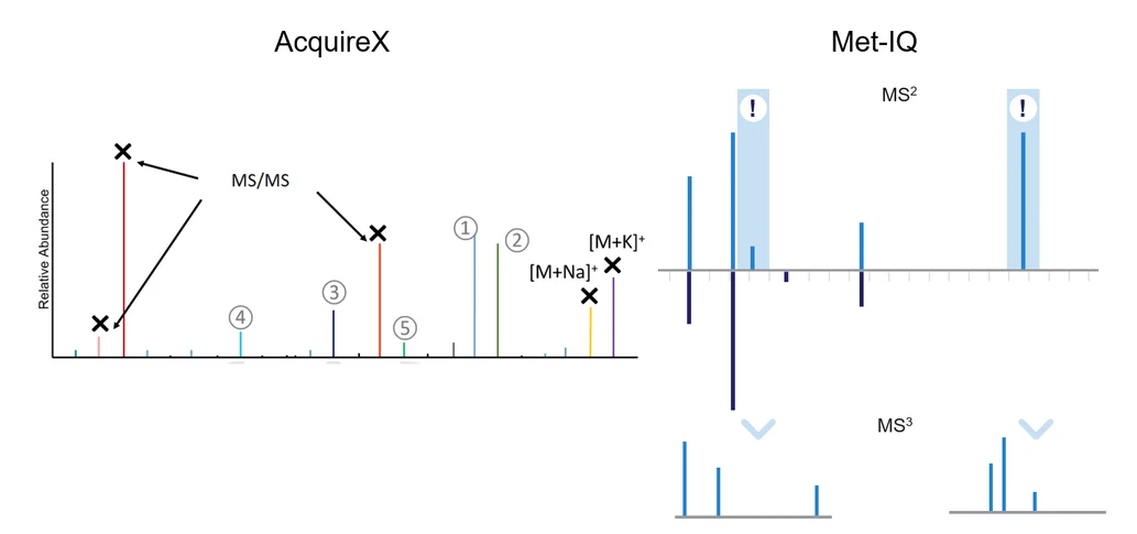 Pragolab: Obr. 6: Schéma pokročilých automatizovaných technik akvizice AcquireX a Met-IQ.png