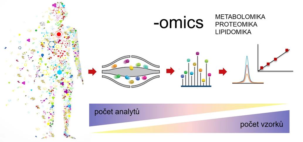 Pragolab: Obr. 2: Schéma využití orbitálních pastí v klinickém výzkumu při hledání biomarkerů