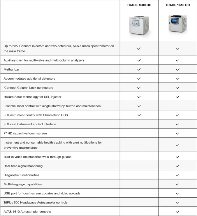 Pragolab: Porovnání vlastnosti plynových chromatografů Thermo Scientific TRACE 1600 vs TRACE 1610