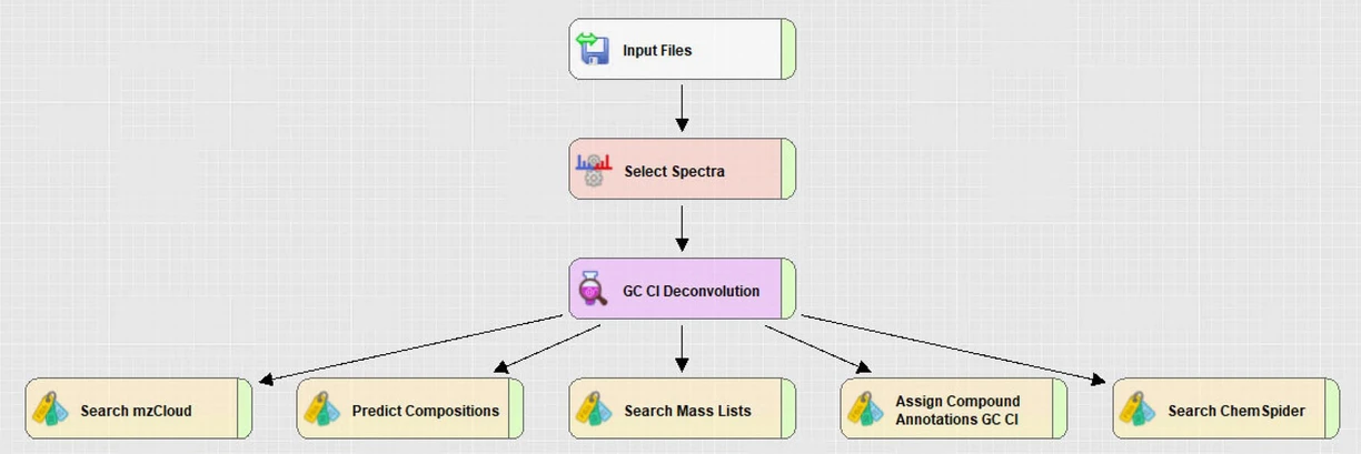 Pragolab: Pracovní postup softwaru PCI Compound Discoverer používaný k potvrzení sloučenin identifikovaných v EI pracovním postupu