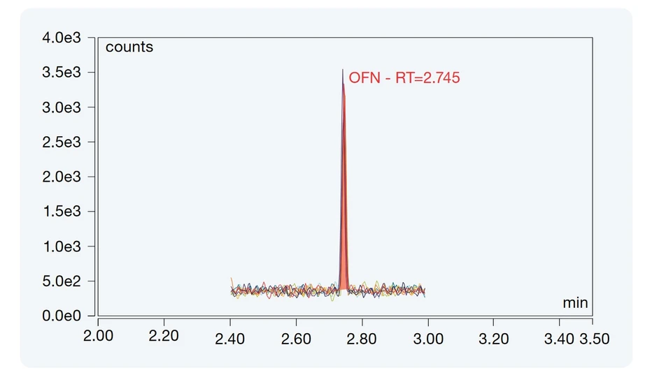 Pragolab: - Thermo TSQ 9610: 8 po sobě jdoucích nástřiků 1 fg OFN na kolonu s RSD 4,12 %, což poskytuje IDL 0,12 fg
