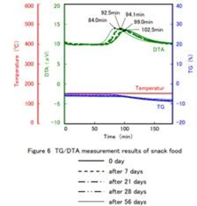 Pragolab: Vaříme s termickou analýzou - Obr. 7 Oxidativní stabilita chipsů a instantních jídel