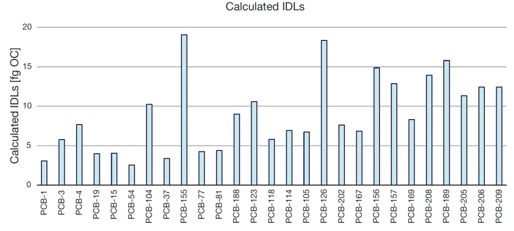 Pragolab: Vypočtené IDL pro jednotlivé kongenery PCB