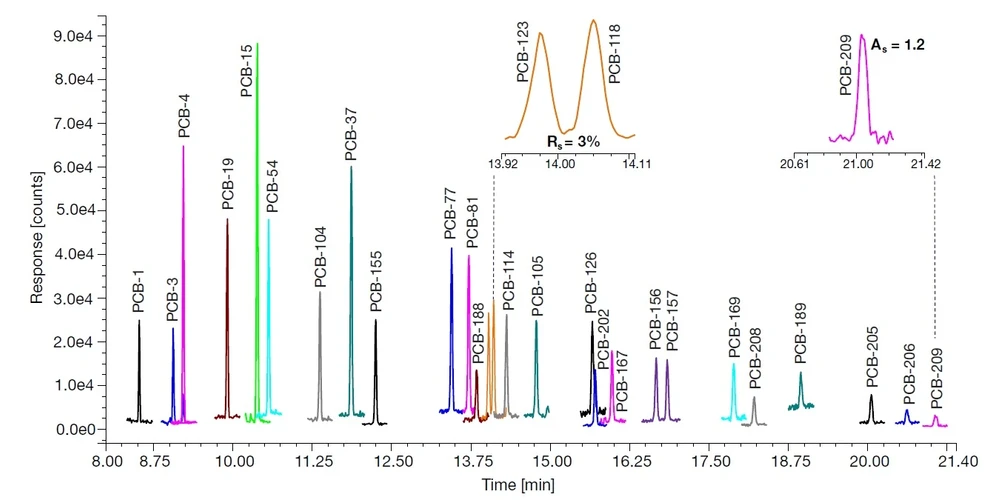 Pragolab: t-SRM akvizice ukazující základní chromatografickou separaci pro analyzované látky na nejnižším kalibračním standardu zředěném 1:2 (0,1 ng/ml)