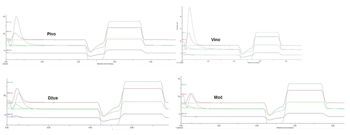 RADANAL: Obrázek 3: Stanovení celkové antioxidační aktivity ve vybraných vzorcích pomocí průtokové injekční analýzy s elektrochemickou detekcí.