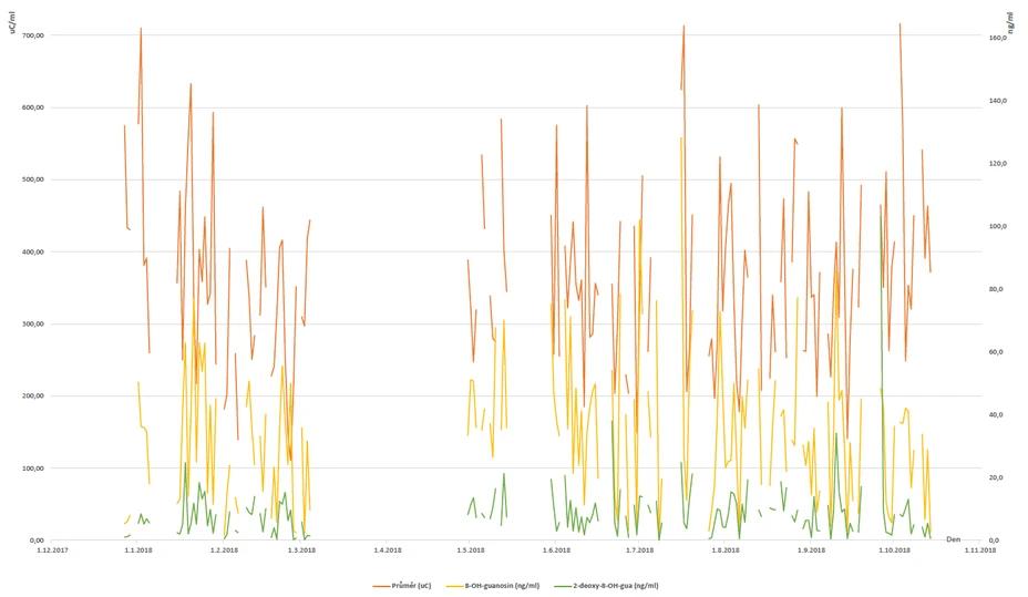 RADANAL: Obrázek 4: Grafické srovnání výsledků měření celkové antioxidační aktivity plné moče metodou FIA-ECD a měření koncentrace dvou biomarkerů metodou UPLC-MS/MS