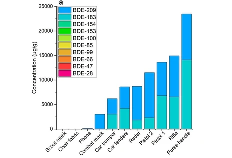 Výzkum prokázal přítomnost extrémně vysokých hladin zakázaných PBDE v dětských hračkách z evropských trhů