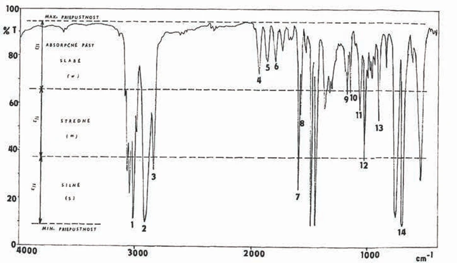 Revue CO: Infračervené spektrum polystyrénu