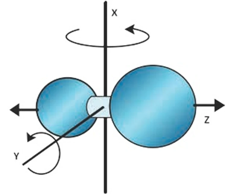 Revue CO: Rotácia funkčnej skupiny, elektromagnetické žiarenie, šíriace sa pozdĺž osi x molekuly okolo osi x, y, z – vibrácie